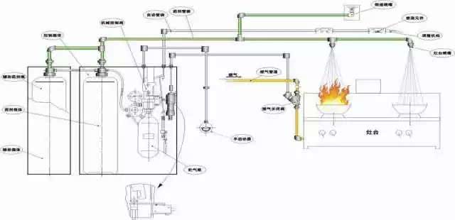 為(wèi)什么要安装成都厨房设备灭火装置？